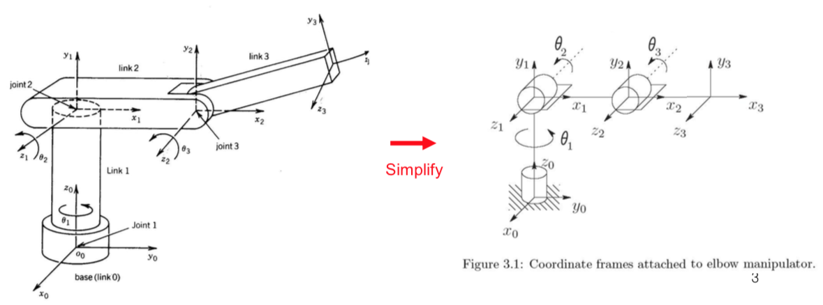 Robot Dynamics & Control: Lecture 3 - Forward Kinematics: The Denavit ...